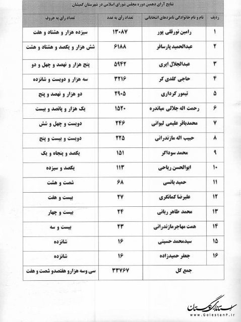 اعلام نتایج شمارش آرای انتخابات مجلس شورای اسلامی در گمیشان