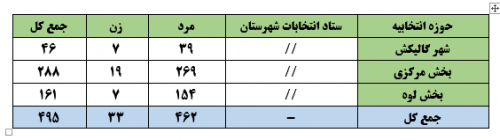 ثبت نام 495 نفر در رقابت های انتخاباتی شوراهای شهرستان گالیکش